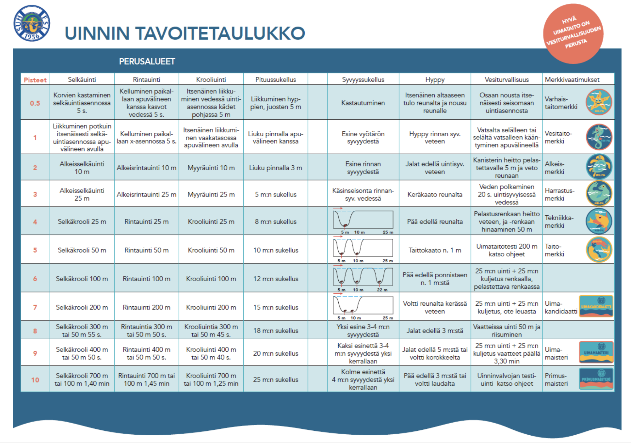 Uinnin tavoitetaulukko